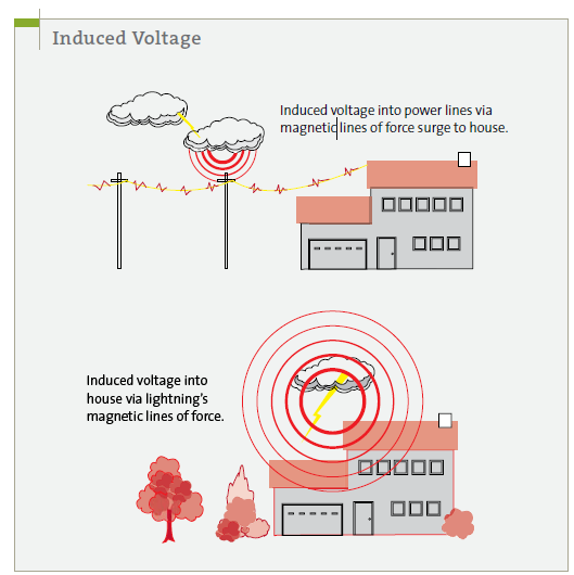 Lightning and Surge Protection